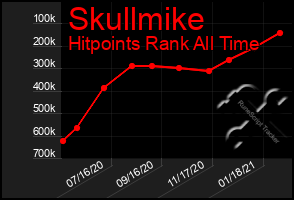 Total Graph of Skullmike