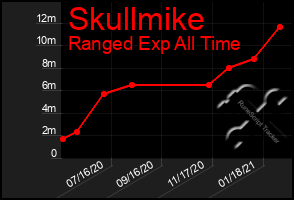 Total Graph of Skullmike