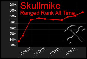 Total Graph of Skullmike