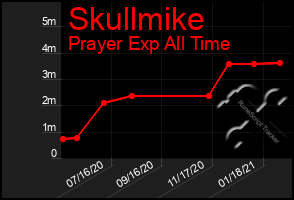 Total Graph of Skullmike