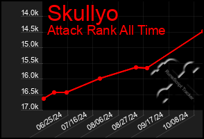 Total Graph of Skullyo