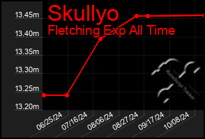 Total Graph of Skullyo