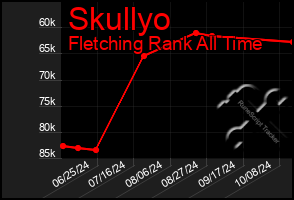 Total Graph of Skullyo