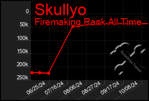 Total Graph of Skullyo