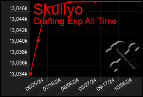 Total Graph of Skullyo