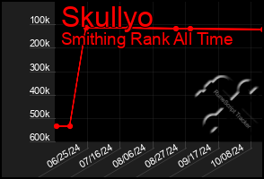 Total Graph of Skullyo