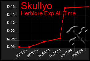 Total Graph of Skullyo