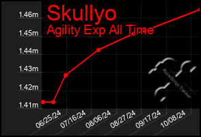 Total Graph of Skullyo