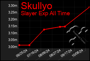 Total Graph of Skullyo