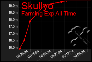 Total Graph of Skullyo