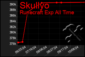 Total Graph of Skullyo