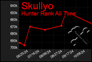 Total Graph of Skullyo