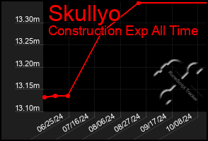 Total Graph of Skullyo