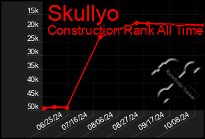 Total Graph of Skullyo