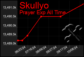 Total Graph of Skullyo