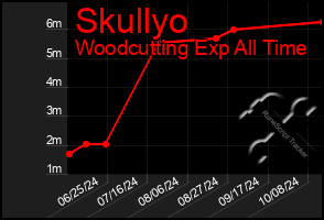 Total Graph of Skullyo