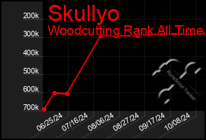 Total Graph of Skullyo