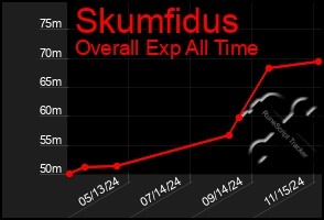 Total Graph of Skumfidus