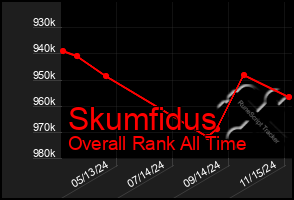 Total Graph of Skumfidus