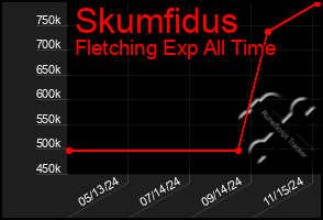 Total Graph of Skumfidus