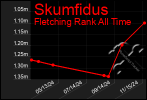 Total Graph of Skumfidus