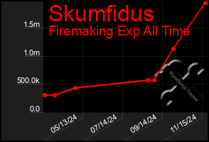 Total Graph of Skumfidus