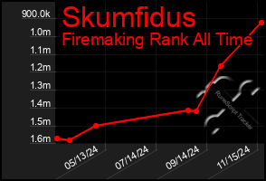 Total Graph of Skumfidus