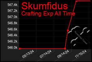 Total Graph of Skumfidus