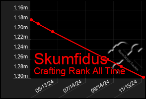 Total Graph of Skumfidus