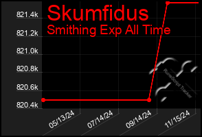 Total Graph of Skumfidus