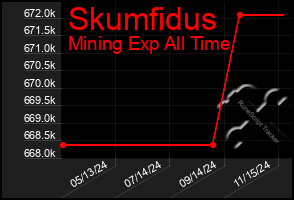 Total Graph of Skumfidus