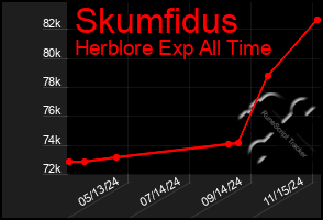 Total Graph of Skumfidus