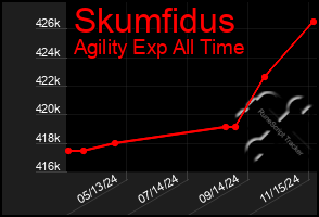 Total Graph of Skumfidus