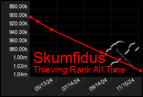 Total Graph of Skumfidus