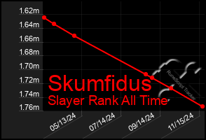 Total Graph of Skumfidus