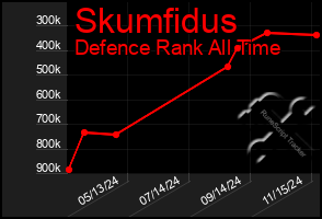 Total Graph of Skumfidus