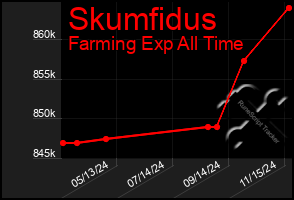 Total Graph of Skumfidus