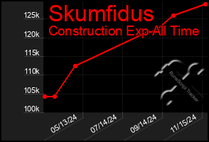 Total Graph of Skumfidus