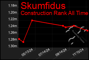 Total Graph of Skumfidus