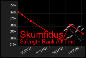 Total Graph of Skumfidus