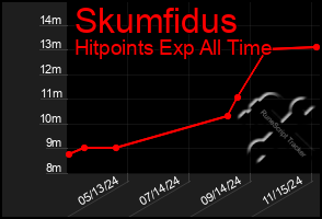 Total Graph of Skumfidus