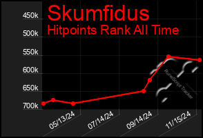 Total Graph of Skumfidus