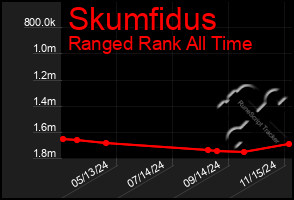 Total Graph of Skumfidus