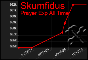 Total Graph of Skumfidus