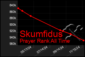 Total Graph of Skumfidus