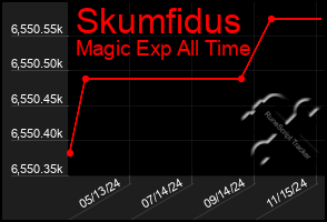 Total Graph of Skumfidus