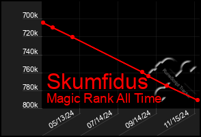 Total Graph of Skumfidus