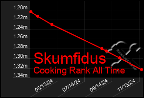 Total Graph of Skumfidus