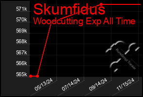 Total Graph of Skumfidus