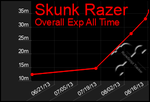 Total Graph of Skunk Razer